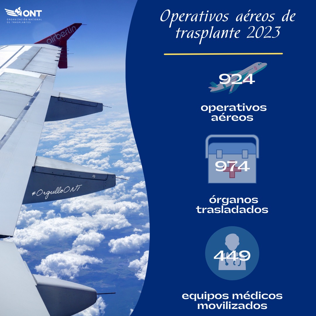 ONT_esp's tweet photo. ✈️ 924 operativos aéreos 
🫀 974 órganos trasladados
👩🏼‍⚕️ 449 equipos médicos movilizados

❤️‍🩹 Detrás de cada una de estas cifras, hay vidas salvadas, familias que recuperan a sus seres queridos. ¡GRACIAS a los que nos ayudan a hacerlo posible! ¡Para nosotros, sois #OrgulloONT💙! https://t.co/GYnR5JuKc6