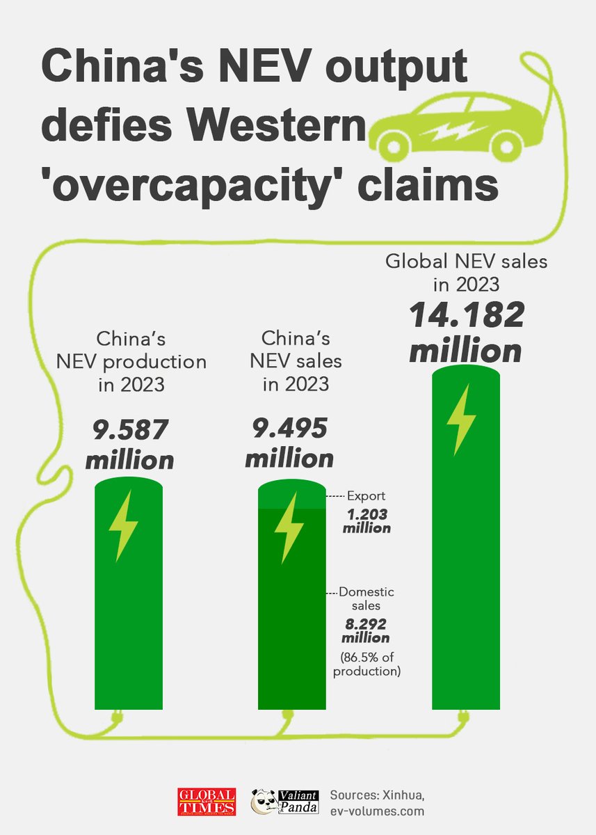 The West has accused #China of “overcapacity” in the #EV industry. But 86.5% of China's production is consumed by domestic buyers. Given the surging global demand, there is no 'overcapacity.' #FactsMatter