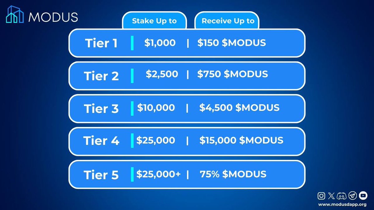 $AMB alımı yapıyorum. Bazı önemli haberler açıkladılar. 

@airdao_io üzerinde inşa edilen @modusdapp ‘ı duyurdular.  

Üstelik %24 APY getirisi ve stake edilen $USDC kadar $MODUS Token AirDrop’u var 🔥 

$AMB Binance dahil neredeyse tüm borsalarda listelidir 👀⏳