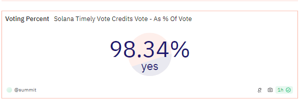 SolanaFloor's tweet image. 🚨 BREAKING: Proposal for Enabling the Timely Vote Credits Mechanism on @solana Mainnet:

Solana Timely Vote - 98% in favour

The proposal aims to speed up block confirmations on Solana by incentivizing quicker voting
