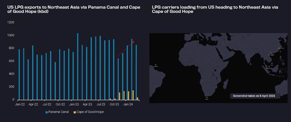 LPG exports from the US to Northeast Asia through the Panama Canal have risen to levels seen last year. Despite this, some VLGCs still choose to transport cargo via the Cape of Good Hope

$LPG $GASS