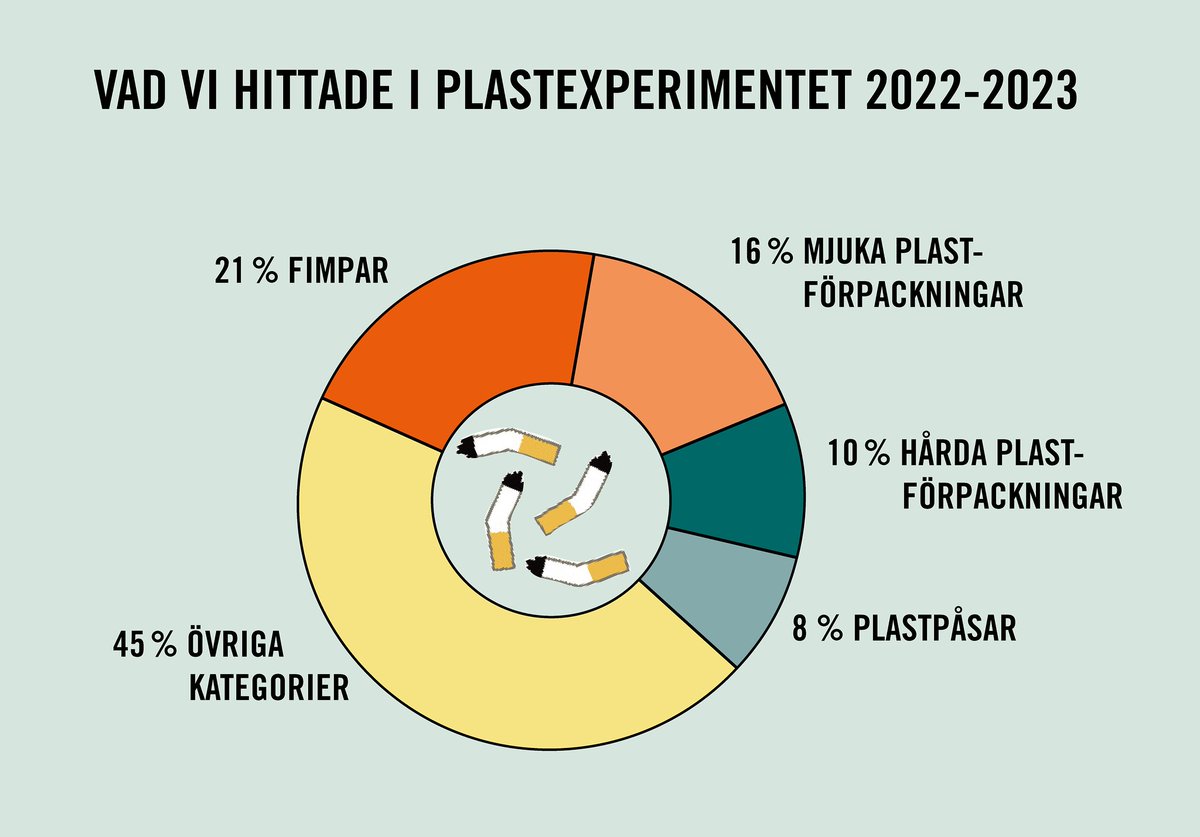 Fimpar och förpackningar är det vanligaste plastskräpet. Det visar #Plastexperimentet, ett projekt där allmänhet och skolelever har kartlagt skräp i Sverige under ledning av forskare @goteborgsuni. #medborgarforskning @vetenskapoallm @HallSverigeRent t.ly/ObacA