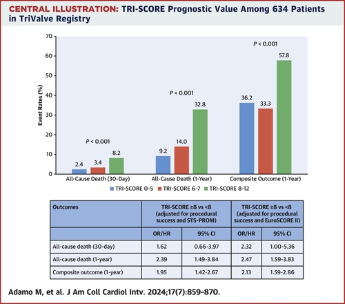 In the TriValve registry, the TRI-SCORE has a suboptimal performance in predicting clinical outcomes. However, a TRISCORE ≥8 is associated with an increased risk of clinical events and a lack of prognostic benefit after successful transcatheter tricuspid valve intervention…