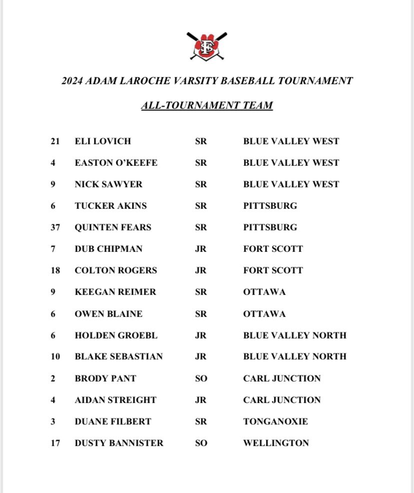 Congratulations to Easton O’Keefe, Nick Sawyer, and Eli Lovich for being selected to the all tournament team for the Fort Scott Tournament! 💪