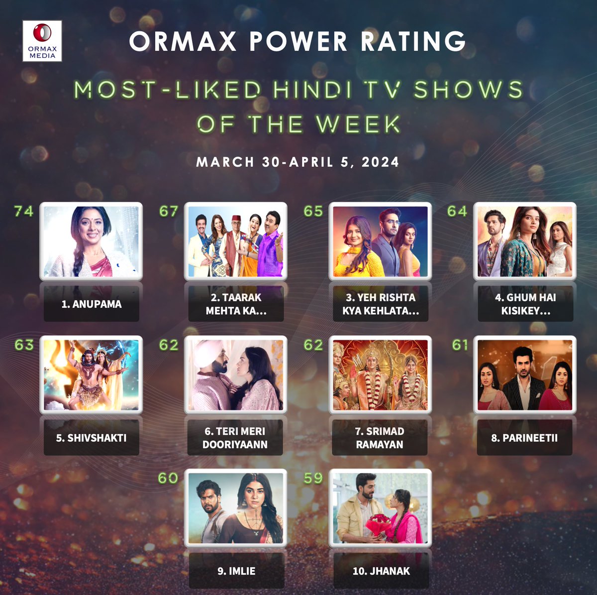 OrmaxMedia's tweet photo. Most-liked Hindi TV shows (Mar 30-Apr 5) based on audience engagement #OrmaxPowerRating https://t.co/4rm6VwbZpP
