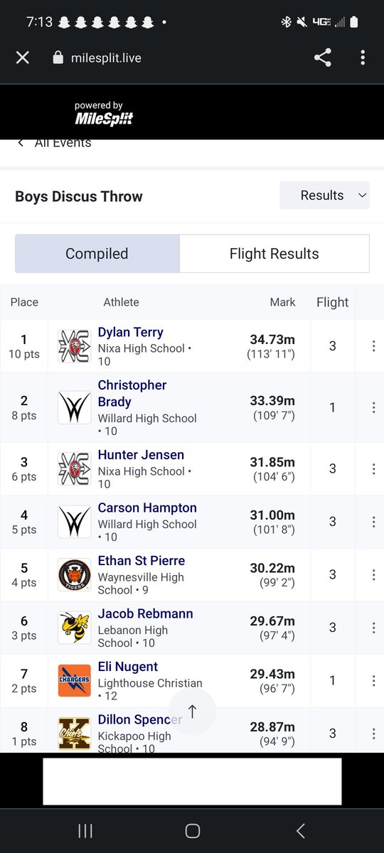 Good day out at the ozark track meet. Got 2nd in shot and 3rd in discus. Had a good time and good job @ZachAustin7272 and @Dylan_T77 for doing good as well @CoachMedley66 @Hayden7Mays @Big_Dave070 @jperry_nixa @nixaathletics