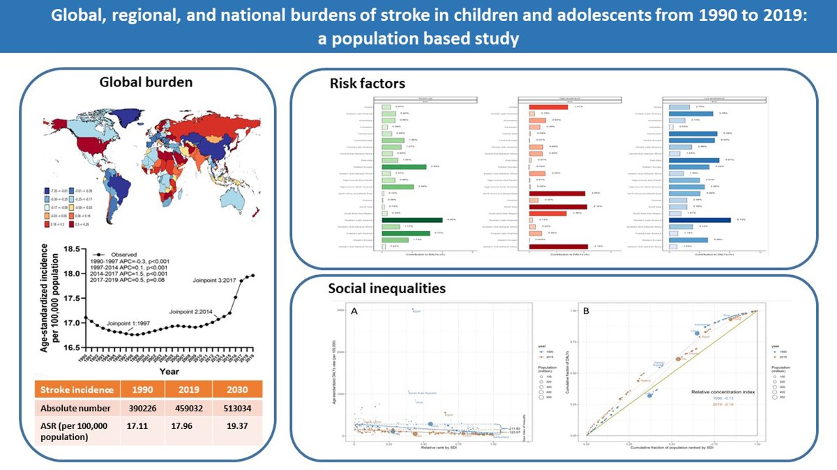 1/ #STROKE #GlobalBurdenOfDisease2019 report sheds light on the rising prevalence, incidence, and impact of stroke among children aged 0-19 years worldwide. Despite progress, the burden persists, particularly among females, those under 5 years old, and in low-SDI regions.