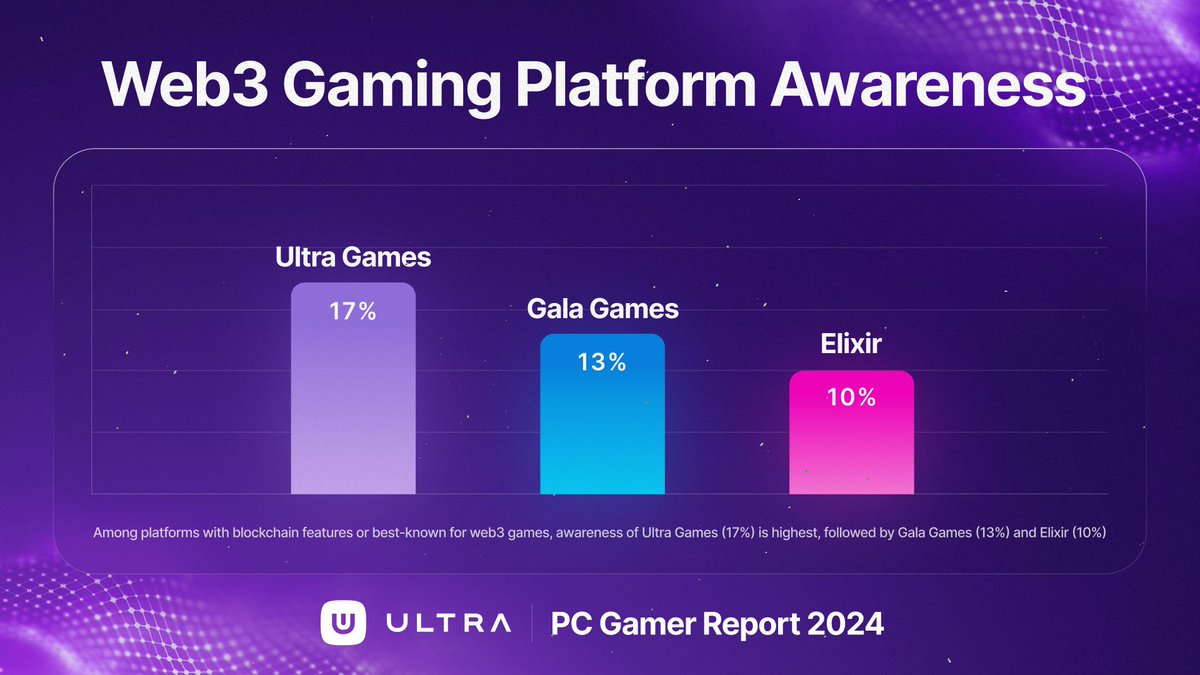 Ultra Games leads the way in web3 gaming awareness at 17%, topping the charts in the latest PC Gamer's report!

We're receiving recognition not only from players but also from our gaming partners.

A majority of our game partners at <a href="/NFT_Paris/">NFT Paris</a> acknowledge: Ultra stands out as the
