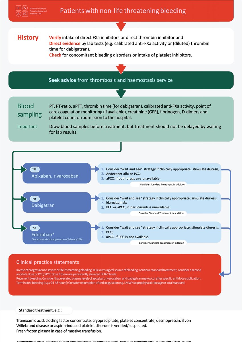 ZHeart11768530's tweet photo. 🔴 2024 Clinical guideline on reversal of direct oral anticoagulants in patients with life threatening bleeding  #openaccess 

https://t.co/qfk41ZEQwU
#Epeeps #CardioTwitter #EHRA2024
 #CardioEd #Cardiology #FOAMed #meded #MedEd #Cardiology #CardioTwitter #cardiotwitter https://t.co/wZ2WheDMNX