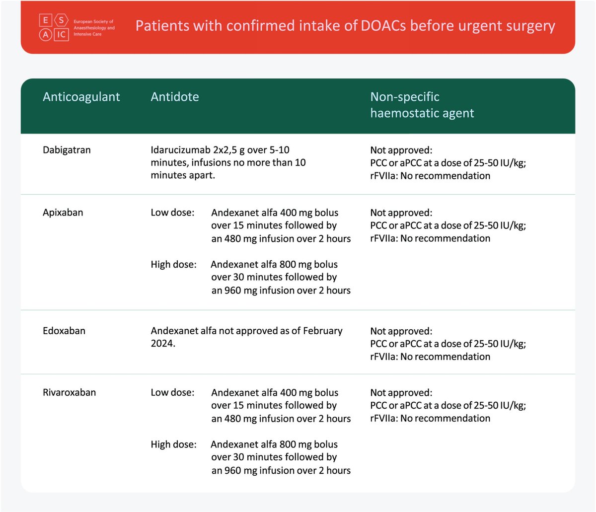 🔴 2024 Clinical guideline on reversal of direct oral anticoagulants in patients with life threatening bleeding  #openaccess 

journals.lww.com/ejanaesthesiol…
#Epeeps #CardioTwitter #EHRA2024
 #CardioEd #Cardiology #FOAMed #meded #MedEd #Cardiology #CardioTwitter #cardiotwitter