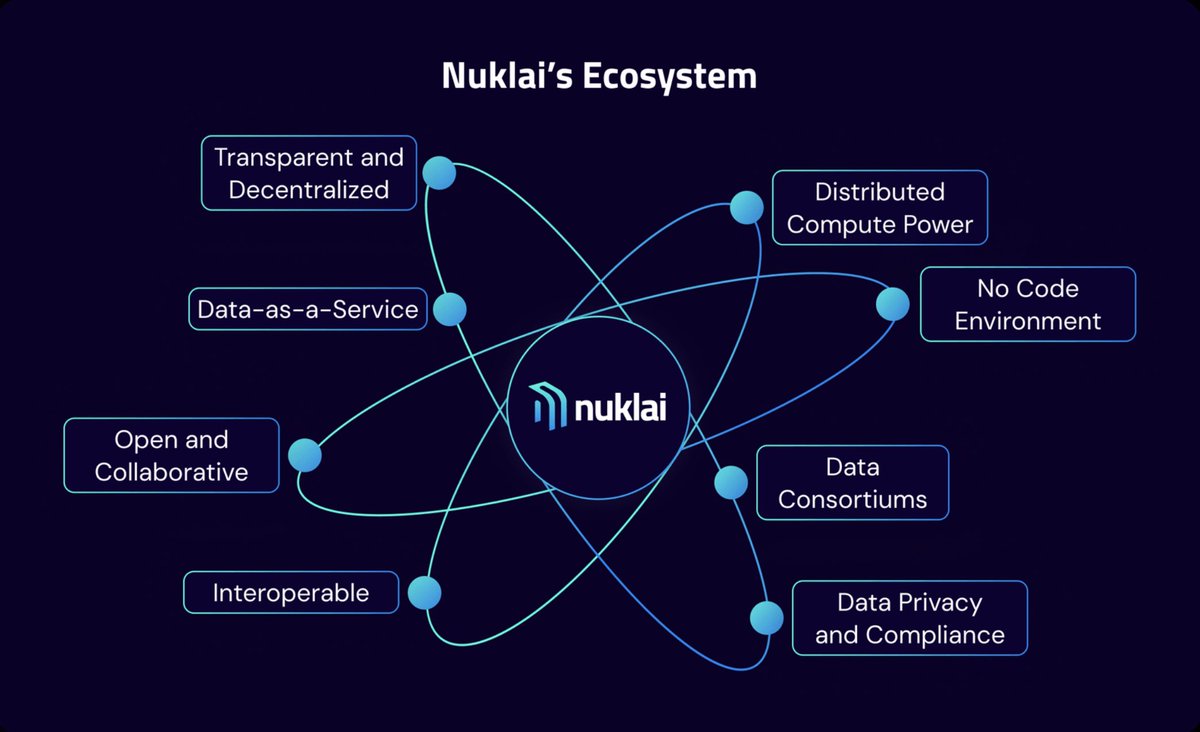 Investment deep-dive: @NuklaiData Category: AI Did you know that over 6000 new startups were founded in 2023 to pursue the AI and data gold rush? Data is the oil powering AI and that’s why I’m looking at data infrastructure “pick and shovel” plays that will fuel the next wave…