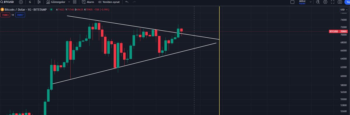 #bitcoin yukarı kırılım yaptı fakat güvenemiyorum abd enflasyon verisi öncesi