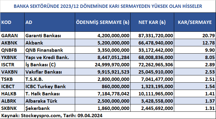 BANKA SEKTÖRÜNDE 2023/12 DÖNEMİNDE KARI SERMAYEDEN YÜKSEK OLAN HİSSELER - 2023/12 📉Stockeys Pro ile Finansal Verileri Kolayca Analiz Edin! 👇🏻 stockeys.com/WidgetAnaliz/D… 📉Stockeys Pro’ya Abone Olmak İçin 👇🏻 finnet.com.tr/FinnetStore/Tr… #hisse #hissesenedi #kazanç #fiyat #banka