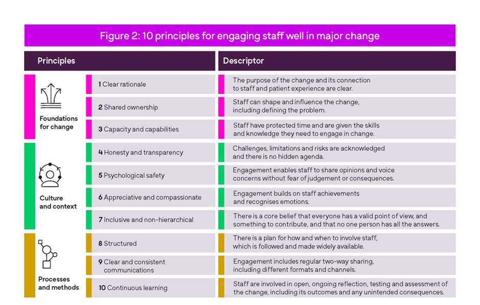 Check out these principles for engaging staff in major change, consensus built by over 300 people through @theQCommunity using @ThiscoveryOrg Read more and / or come and chat to us @QualityForum q.health.org.uk/insight/defini…