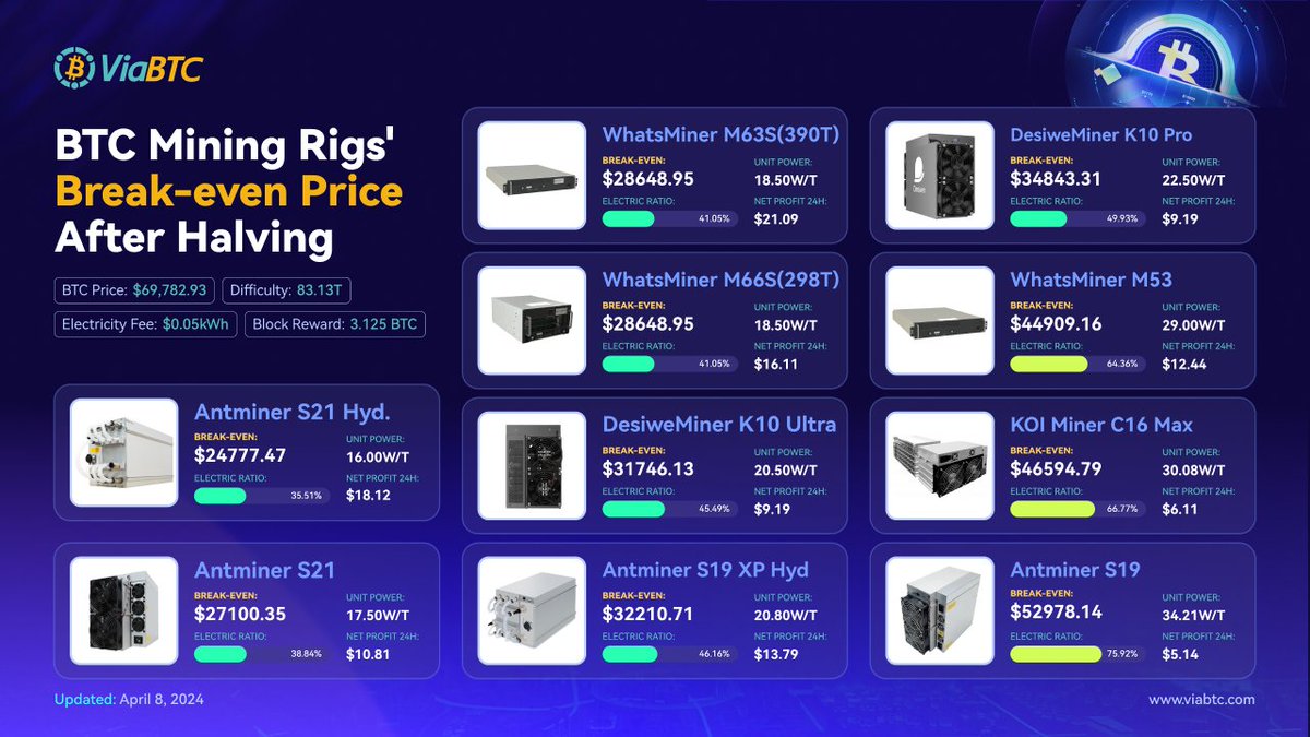 See the changes in $BTC mining rigs' break-even price after the halving! 📊 Essential information for miners looking to navigate the new landscape. #BitcoinHalving #MiningRigs #CryptoEconomics #ViaBTCHalving