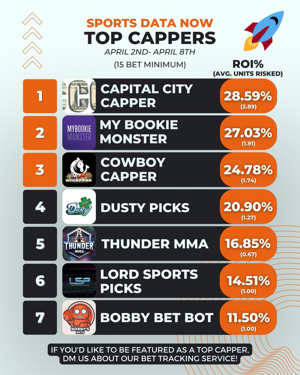 Sports Data Now📚 (@sportsdatanow) on Twitter photo 🚀TOP CAPPERS THIS WEEK🚀
📈 Investing $1,000 across all of <a href="/qball0626/">CAPital City CAPper</a> bets this week would have turned $1000 into ——> $1,285.9!
📲 Check out these trusted and transparent cappers on IG and Twitter for premium betting advice!
#GamblingTwitter #FreePlays #freeplay 🚀TOP CAPPERS THIS WEEK🚀
📈 Investing $1,000 across all of <a href="/qball0626/">CAPital City CAPper</a> bets this week would have turned $1000 into ——> $1,285.9!
📲 Check out these trusted and transparent cappers on IG and Twitter for premium betting advice!
#GamblingTwitter #FreePlays #freeplay