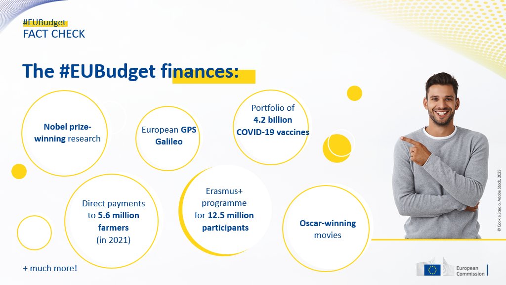 What does the #EUBudget do for you?

It helps create jobs, supports projects that improve our health, education, transport and energy infrastructure, builds EU supercomputer capacity & energy links & so much more!

Read more + europa.eu/!dbnGWD