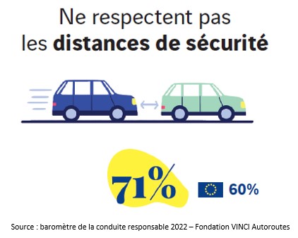 #ConseilSécurité Afin d'assurer la #sécurité de tous sur l’autoroute, respectez les distances de sécurité !
C'est facile : 2 lignes blanches = sécurité ✅
@FondationVA #A7