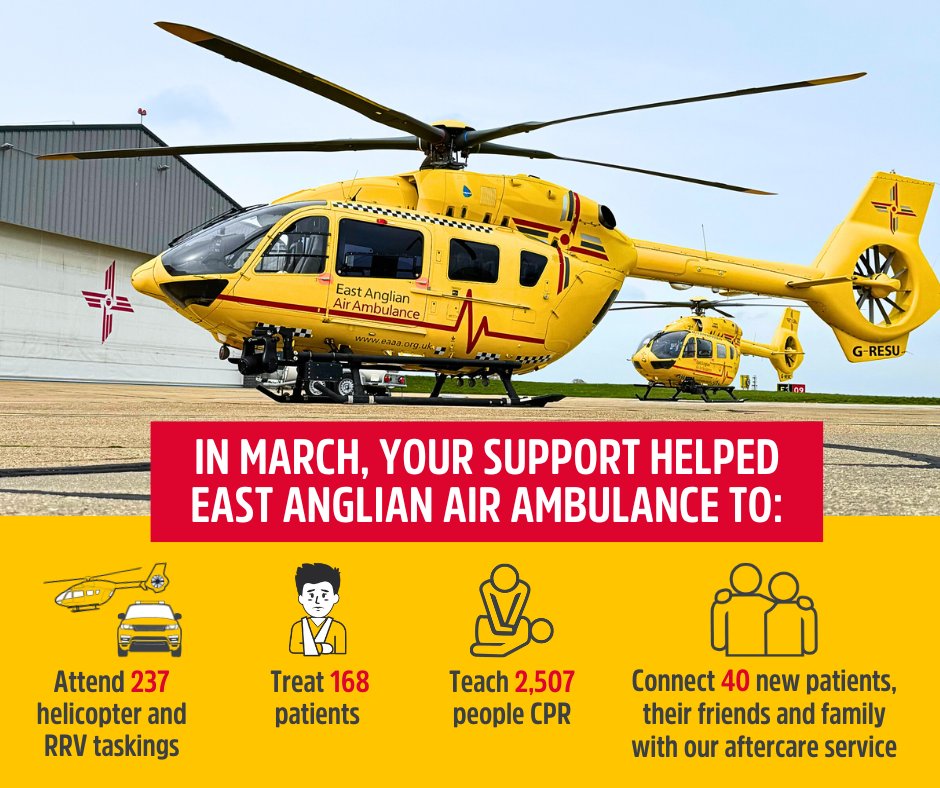 With evenings getting lighter and the Easter weekend, March was a busy month for our crews. Your continued support helped to save lives across Norfolk, Suffolk, Cambridgeshire and Bedfordshire. Thank you 💛

#airambulance #HEMS #charity