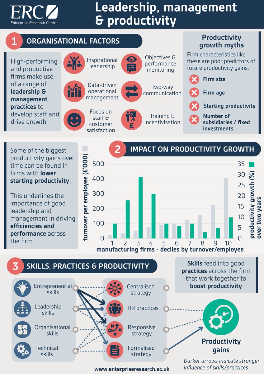 What do we know about the links between management and leadership and #productivity? This infographic summarises some of the key findings from our research. You can access all of our reports on this theme on our website here: bit.ly/3G9ROrn