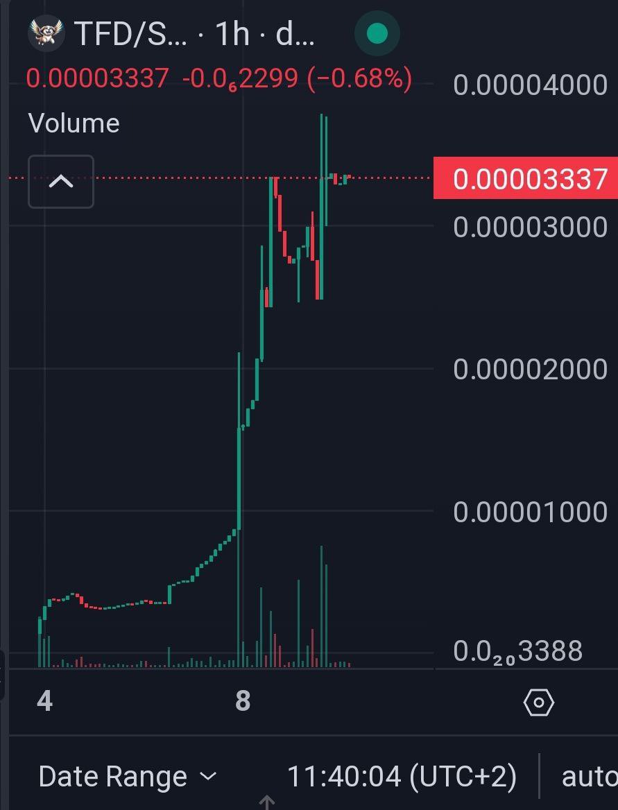 Imagine buying $TFD at this price. 2 days ago 3k -> today 30k. Don't miss 300k and 3M!

Join The Flying Dog 🚀

@tfd_sol $tfd #theflyingdog #solanameme