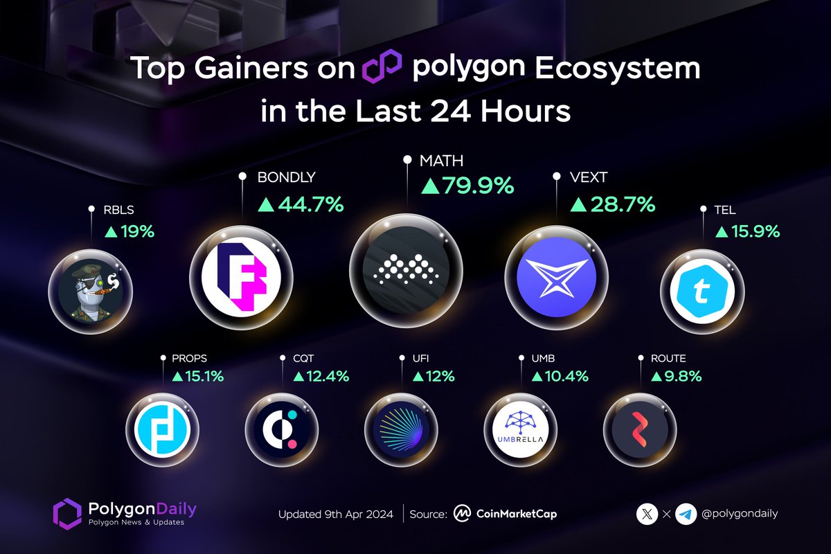 🚀Top Gainers on Polygon Ecosystem in The Last 24 Hours 🥇 $MATH @MathWallet 🥈 $BONDLY @ForjOfficial 🥉 $VEXT @vextoken $RBLS @REBEL_BOTS $TEL @telcoin $PROPS @PropsProject $CQT @Covalent_HQ $UFI @PureFi_Protocol $UMB @UmbNetwork $ROUTE @routerprotocol #onPolygon