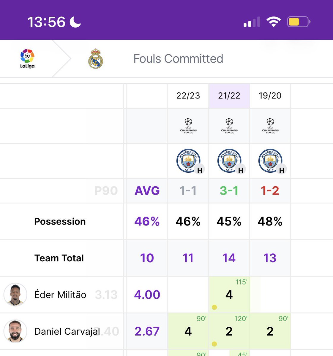 🇪🇸Real Madrid vs Man City🏴󠁧󠁢󠁥󠁮󠁧󠁿 Grealish coming into form and potentially earned himself a start tonight against Madrid. If so this price on Carvajal 2+ fouls is very generous. Last 3 H2Hs at the Bernabéu Carvajal has committed 2+ fouls and in the most recent 4 vs Grealish. 1.5…
