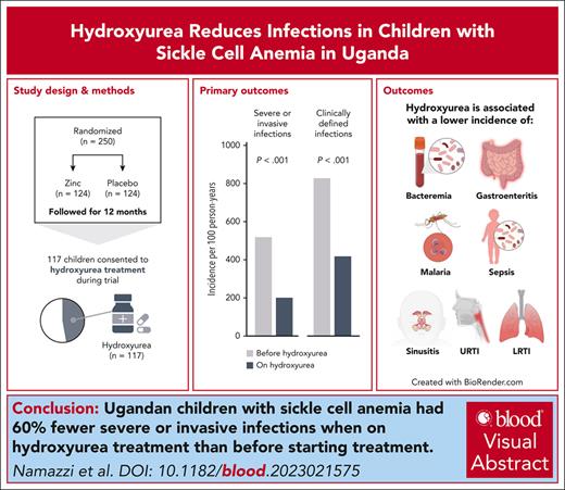 Hydroxyurea reduces infections in children with sickle cell anemia in Uganda ow.ly/oOBq50R8IH1 #clinicaltrialsandobservations #pediatrichematology #redcellsironanderythropoiesis #sicklecelldisease #SCD