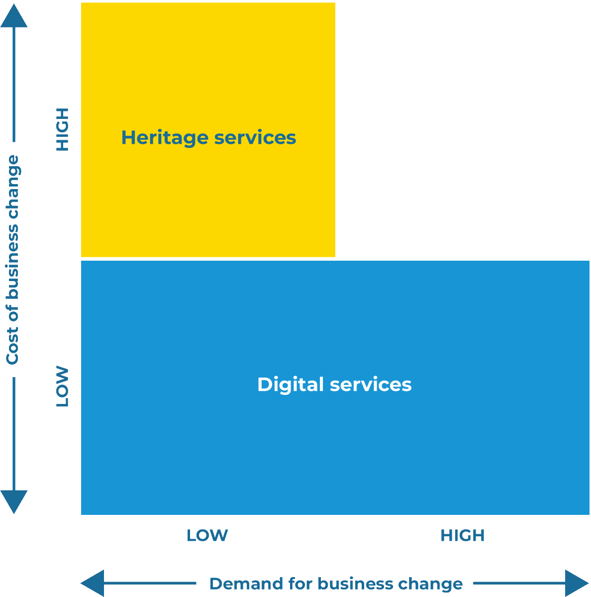 Your Heritage services have been critical for business success, and managing them can be challenging. Our new blog post explores the importance of heritage services, why they're costly to change, and how to unlock their full potential.👇 hubs.li/Q02s3MDj0