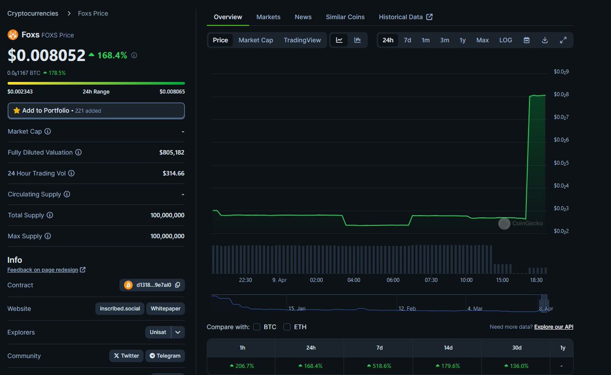 Cryptosavv2's tweet photo. 🔥🔥rise of the $foxs https://t.co/sP6rARv3rg
