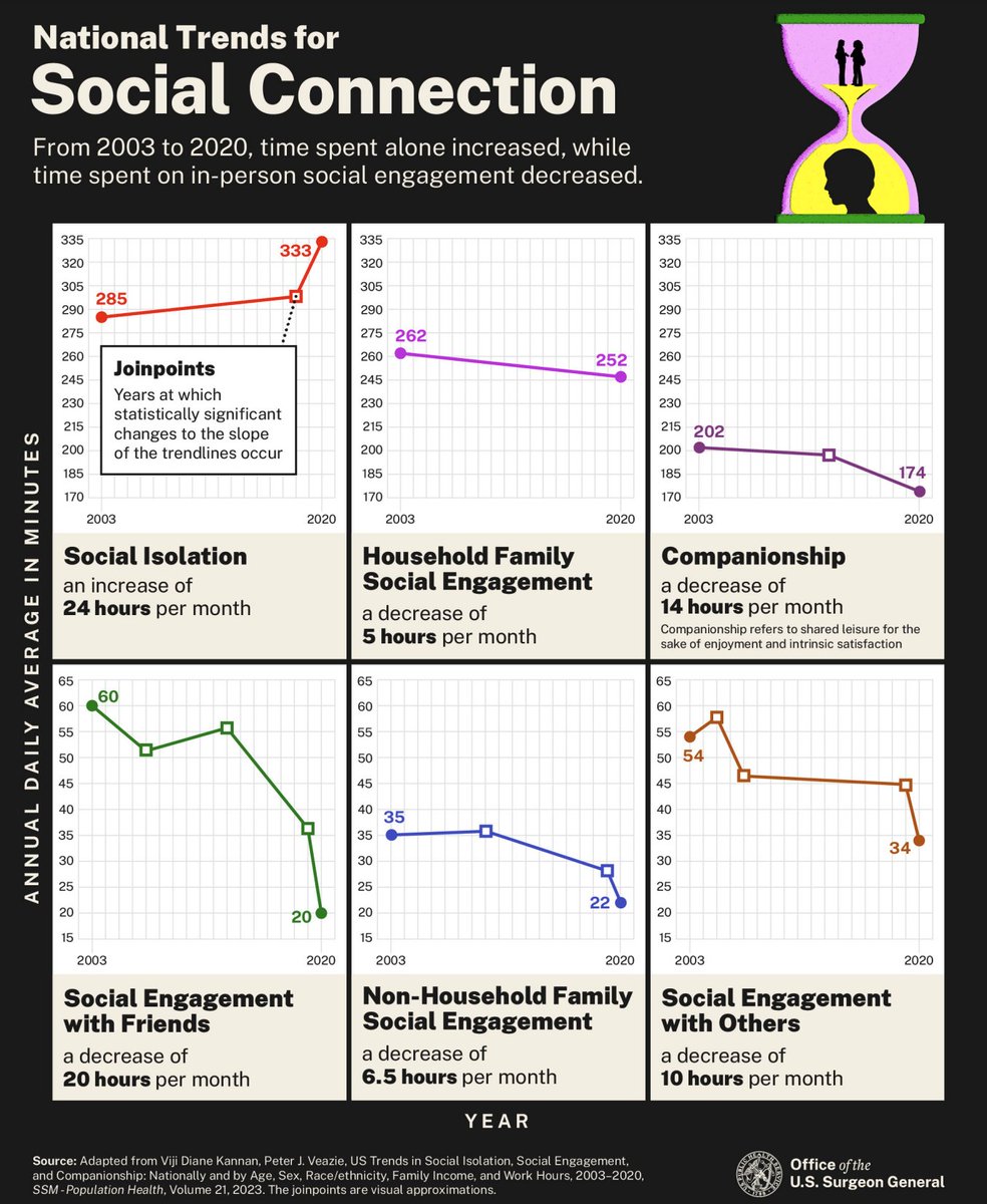 Just look at this astonishing set of graphs. What has happened to Americans' social lives?