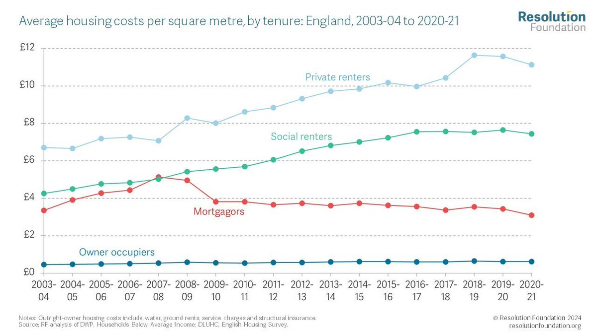 How does housing measure up? Private renting is the most espensive tenure type. The average private renter paid just over 💸£11💸 per square metre in 2020-21. The average mortgagor was paying 🪙£3.10🪙. Get our latest research on rising rents here ⤵️ resolutionfoundation.org/publications/t…