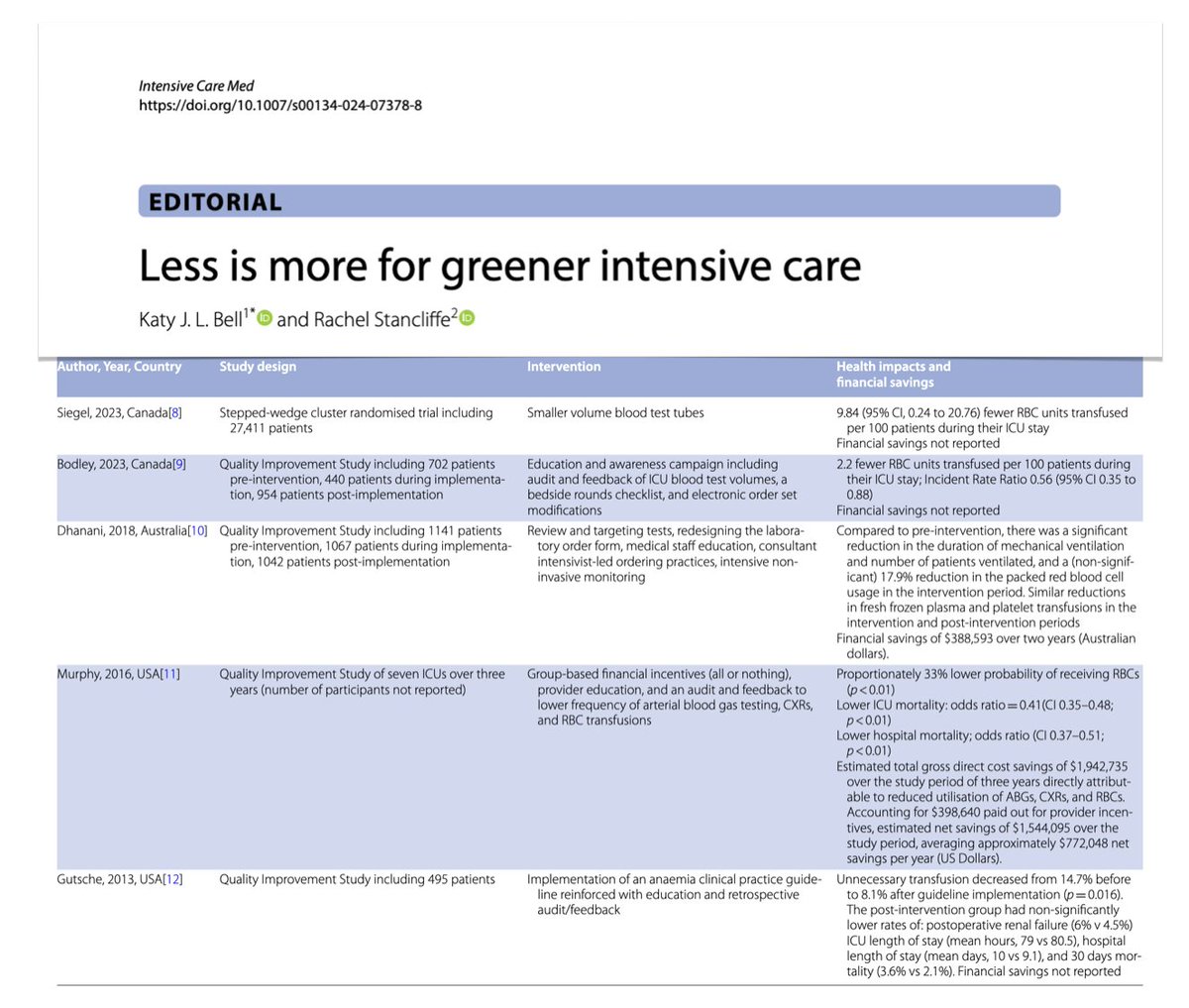 🐾 Less is more for greener intensive care! The #ICU is a carbon hotspot within hospitals... limit low-value or harmful care, including unnecessary screening, diagnostic/monitoring tests, diagnoses (overdiagnosis) & treatment (overtreatment). #FOAMcc 🔓 rdcu.be/dEelv