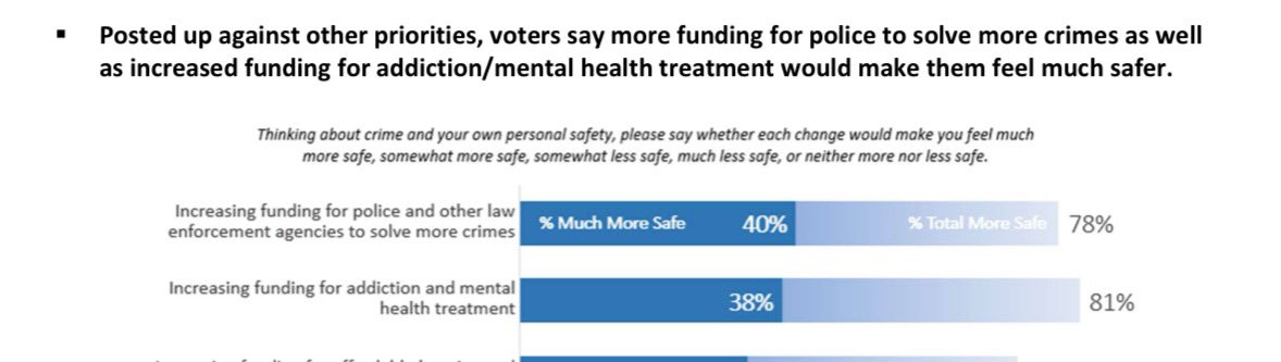 Also fascinating to see that almost the same percentage of Americans believe that increasing funding for police and increasing funding for drug and mental health treatment would make them feel safer.