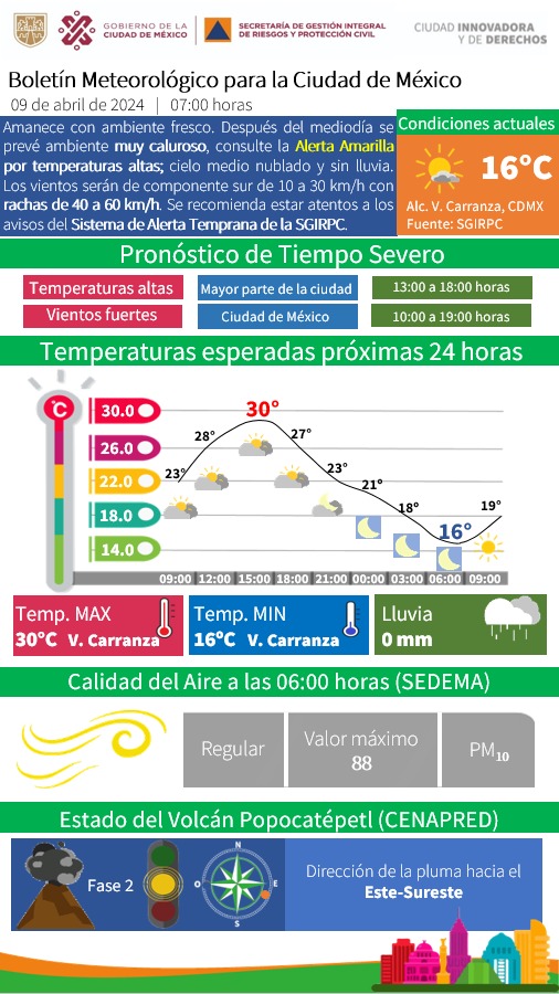 ¡Buen día! Este martes amanece fresco en la Ciudad de México. Se pronostican temperaturas altas y fuertes rachas de viento después del mediodía. Tendremos cielo medio nublado sin condiciones para lluvia. #LaPrevenciónEsNuestraFuerza