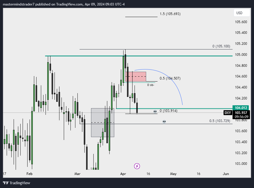 RacMaron7's tweet photo. $dxy prev weekly low is done , booking longs as we below monday low/close to eq ... https://t.co/vJMzjQ97Su