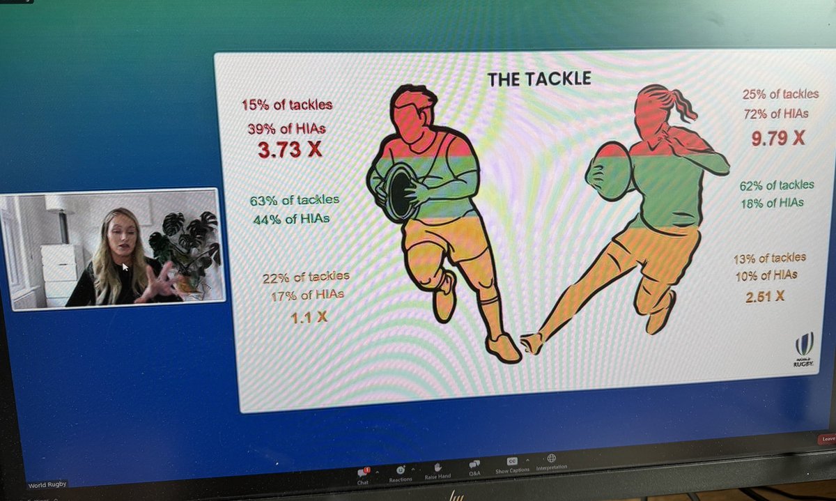 Great session on risk factors for a HIA in rugby union @Starling_Linds: incidence is the same for men vs women, however the risk of head acceleration event >10g is approximately half of the magnitude compared with men. Women maybe relatively > susceptible to concussion 🧠 🏉