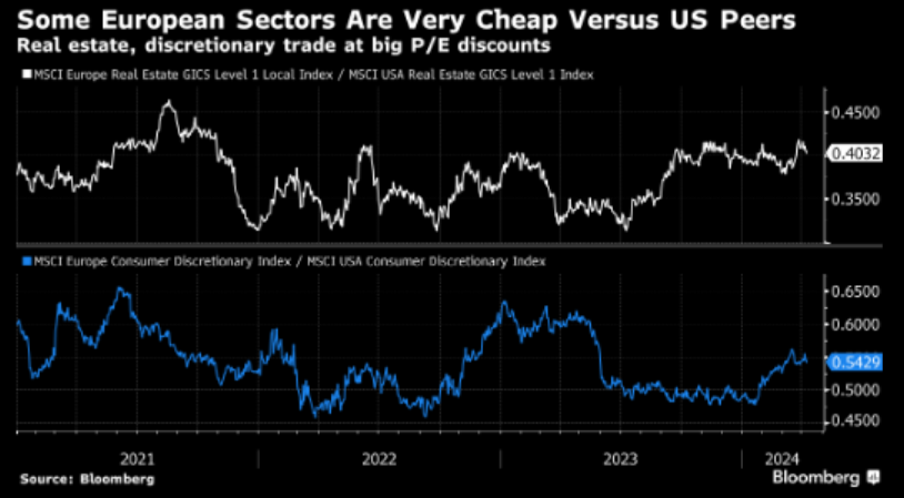 Bloomberg chart pointing out the deep European stock sector discounts. European real estate trades at a ~60% discount to its US peer. European consumer discretionary is about 45% cheaper. Past performance is no guarantee of future results. The Europe STOXX 50 Index is…