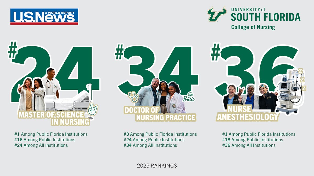Usha Menon, PhD, RN, FAAN, FSBN (@usfnursedean) on Twitter photo The 2025 <a href="/usnews/">U.S. News & World Report</a> rankings are in, and USF College of Nursing is among the nation’s leading graduate nursing programs!
For the third consecutive year, <a href="/USFHealthNurse/">USF Health Nursing</a> Master of Science in Nursing ranked number one among all public Florida institutions. The 2025 <a href="/usnews/">U.S. News & World Report</a> rankings are in, and USF College of Nursing is among the nation’s leading graduate nursing programs!
For the third consecutive year, <a href="/USFHealthNurse/">USF Health Nursing</a> Master of Science in Nursing ranked number one among all public Florida institutions.