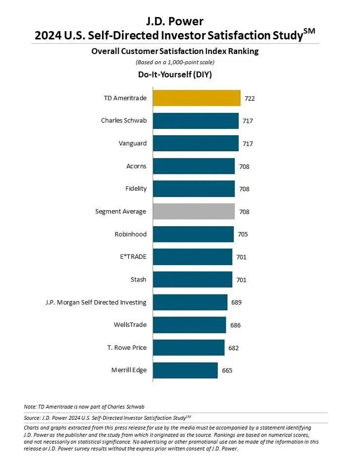 📌 @JDPower: DIY Investors’ Satisfaction 'Stagnates' Despite Rising Market buff.ly/43N7dcm #investing #trading ✍️ #Acorns makes the above-average cut and #Robinhood doesn't. @TheRudinGroup @psb_dc @RAlexJimenez @stessacohen @AlexH_Johnson @rshevlin