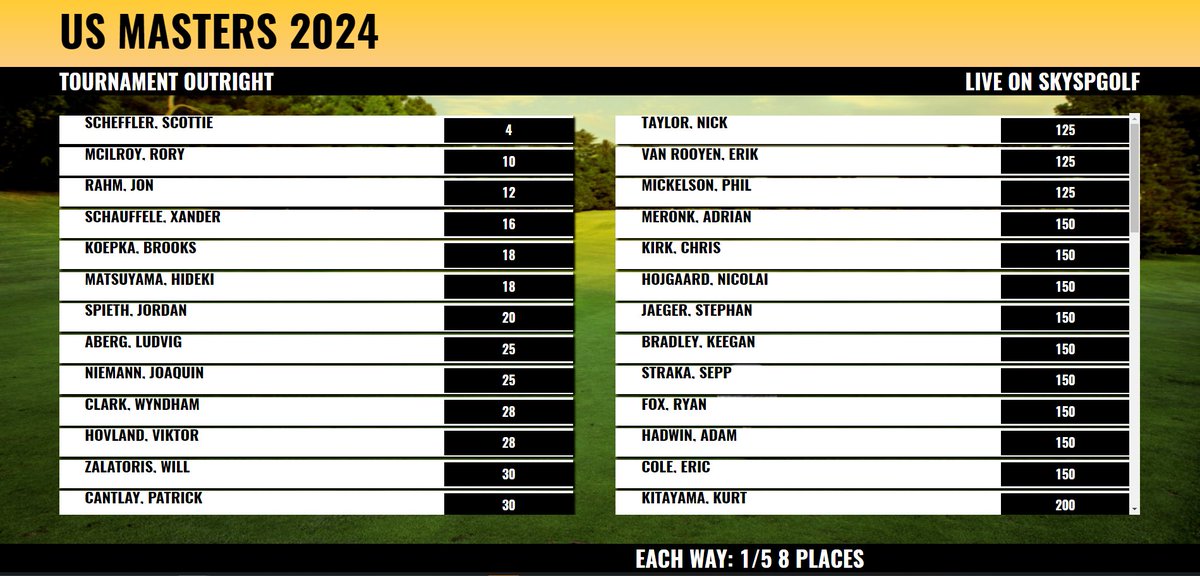 Not long now ⛳️🏌️‍♂️⛳️🏌️‍♂️⛳️ World #1 Scottie Scheffler a strong 4/1 favourite to be wearing Green come Sunday night, with all Each Way wagers covering 8 places in the outright ! @puntersg @course_ni