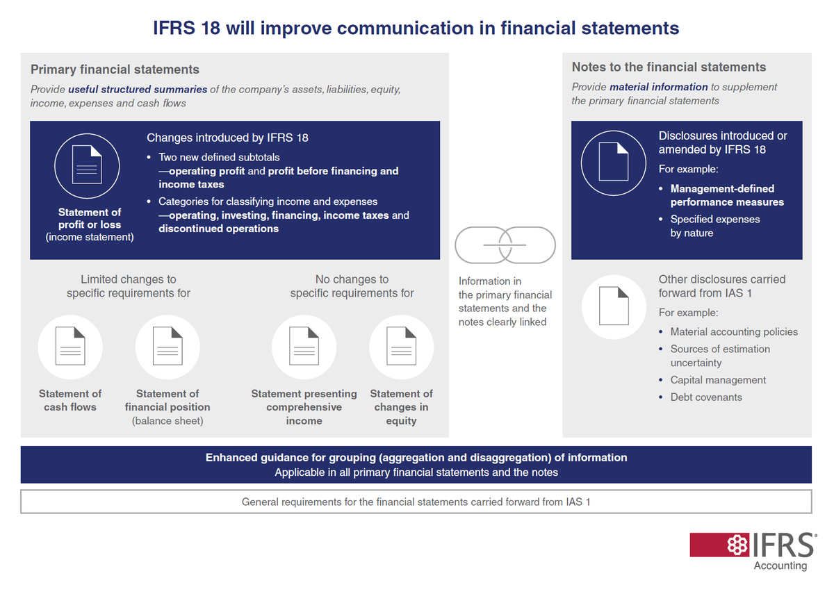 The IASB has issued #IFRS18 Presentation and Disclosure in Financial Statements. Here is a summary of the Standard on one page 👇 More details can be found in the project summary: ifrs.org/content/dam/if… #IFRSAccounting