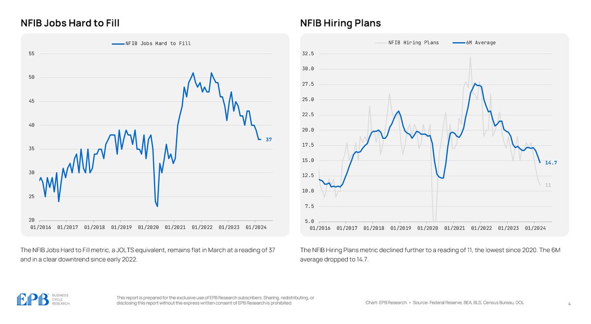 Employment data continues to come in very soft in the NFIB Small Business Survey. Both of these metrics are components of the 24-variable KC Labor Market Conditions Index.