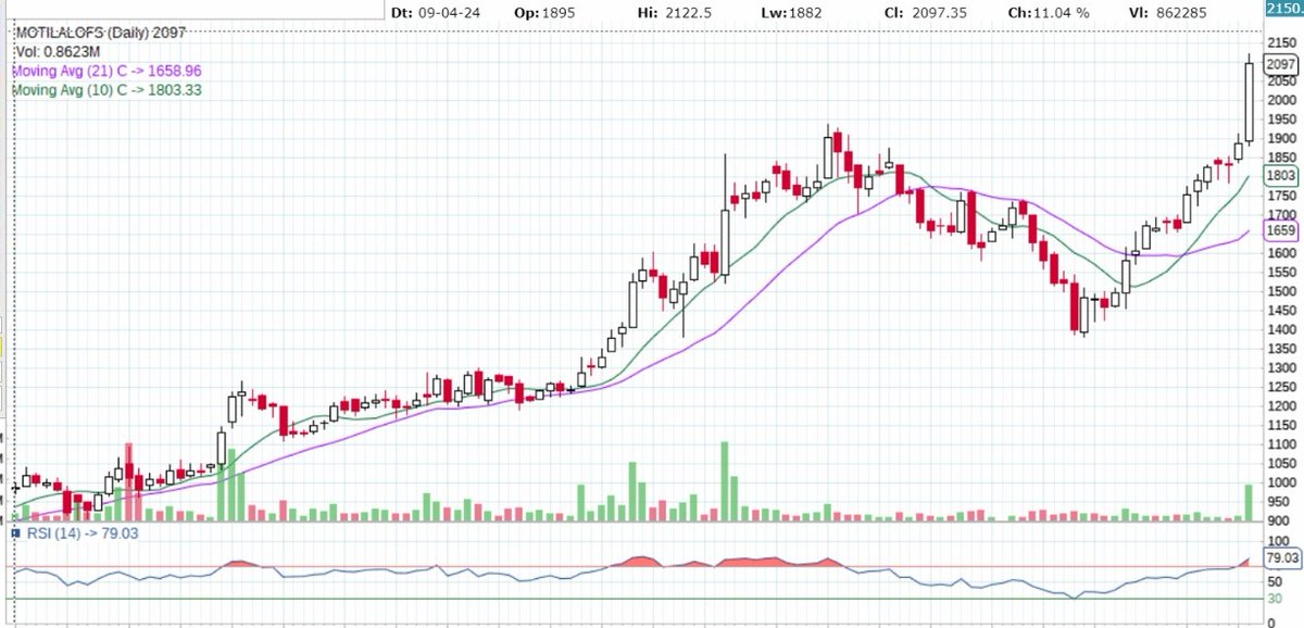 Motilal Oswal Financial Services :

breakout on charts.
rsi above : 70
macd : given bullish crossover.

#investing #stockmarkets #Breakout #BreakoutStock 

Angel One FREE Dmat and Trading account opening link below :
angel-one.onelink.me/Wjgr/17k89owd