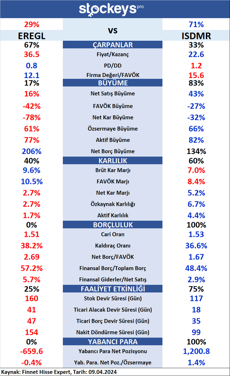 EREGL & ISDMR ŞİRKET KARŞILAŞTIRMASI 📉Stockeys Pro ile Finansal Verileri Kolayca Analiz Edin! stockeys.com 📉Stockeys Pro’ya Abone Olmak İçin 👇🏻 finnet.com.tr/FinnetStore/Tr… #EREGL #ISDMR #hisse #hissesenedi #Kazanç #sektör #şirket