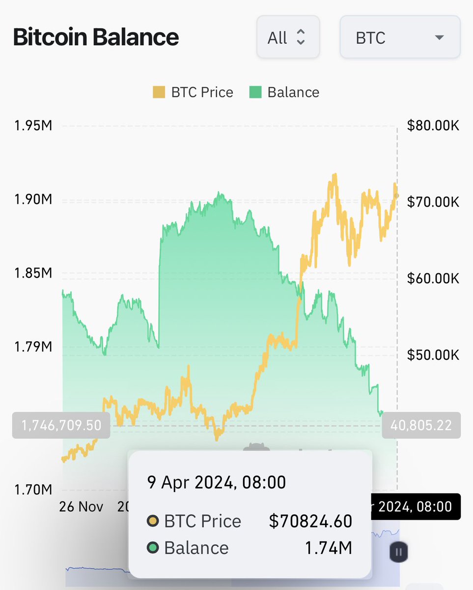 NEW: Only 1.7 Million #Bitcoin are left on exchanges. With the coming halving, supply shock is imminent 🚀