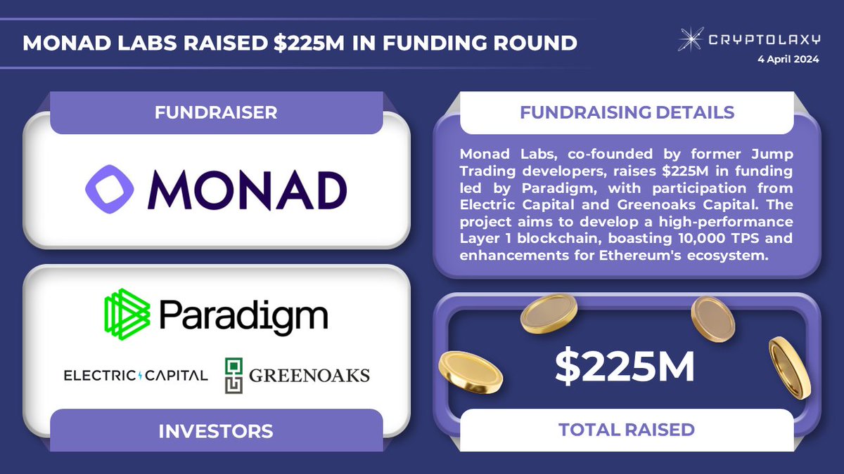 ☄️@Monad_xyz has closed a $225M funding round led by @Paradigm Monad Labs,  co-founded by former Jump Trading developers, will use the funding to build  a high-performance Layer 1 blockchain, targeting 10,000 TPS