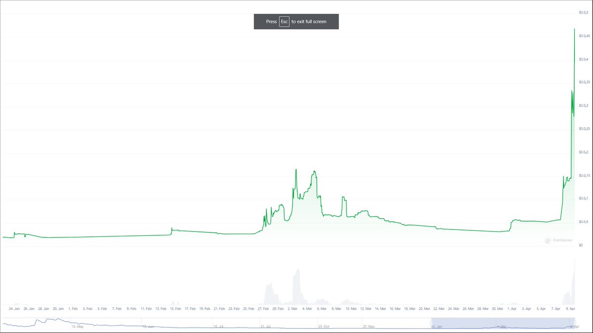 @Plazma0x check out @PepaErc I called it last week at 50k MC now its nearly 500k so early yet! $pepa $pepe #pepewife