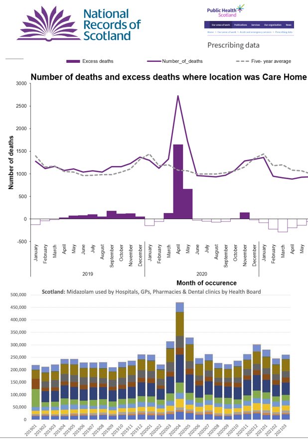 They discharged the frail & elderly from hospitals into under-staffed care homes Where they were sedated & ultimately killed with End-of-Life medicines (including Midazolam + Morphine) Then they classified all of the excess deaths as ‘COVID’ Case closed, your Honour