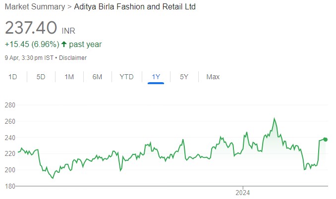 Aditya Birla Fashion and Retail Step in the right direction; upgrading to a Buy  for target price of Rs 294: Anand Rathi